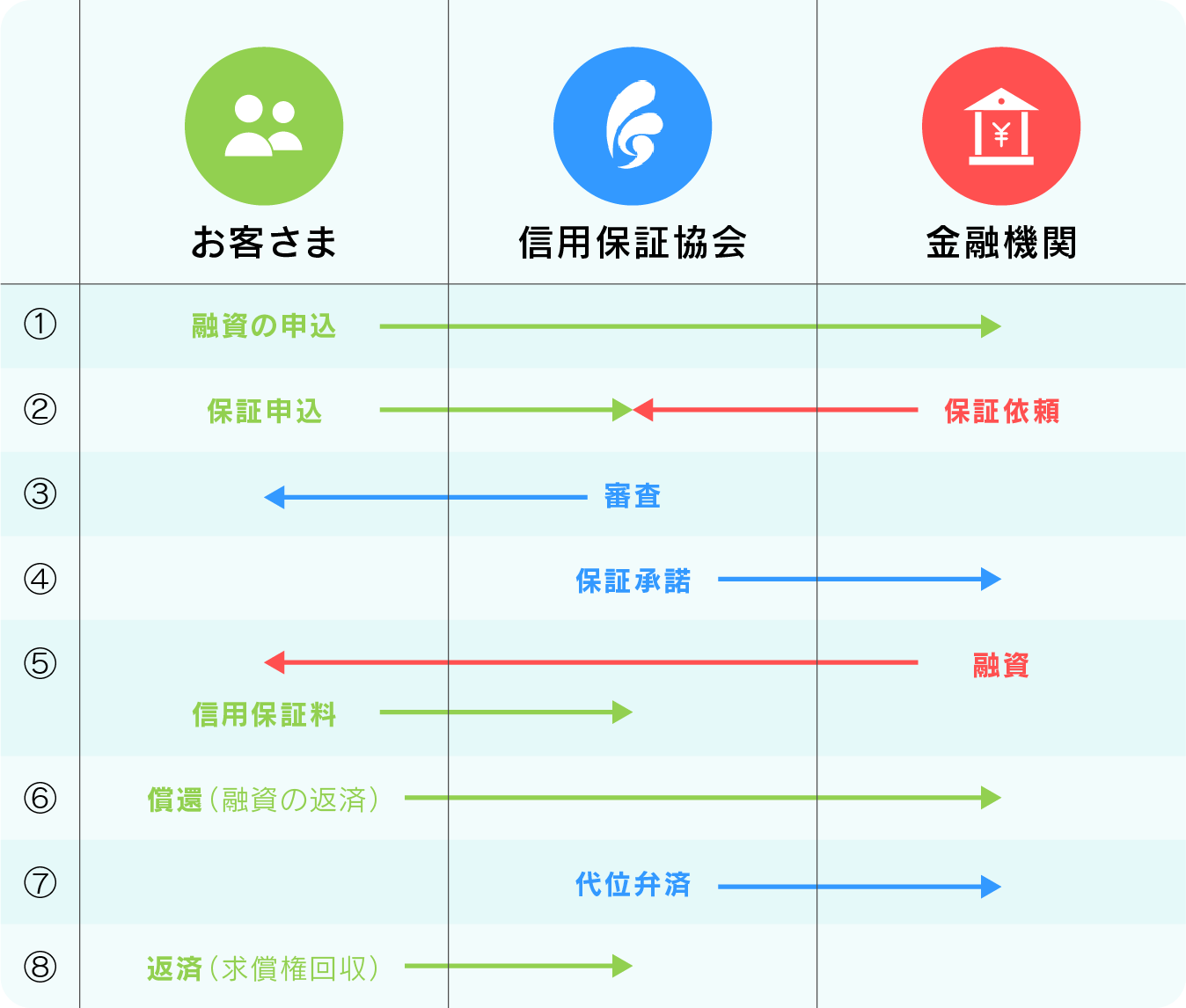 信用保証制度のしくみ