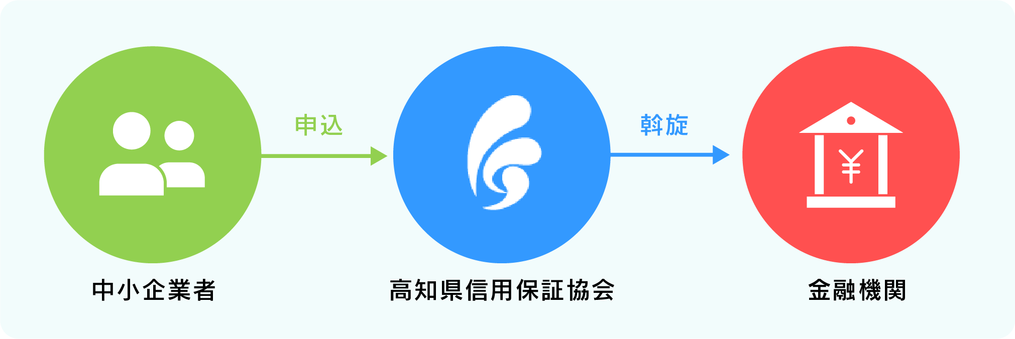 信用保証協会に直接申込む場合